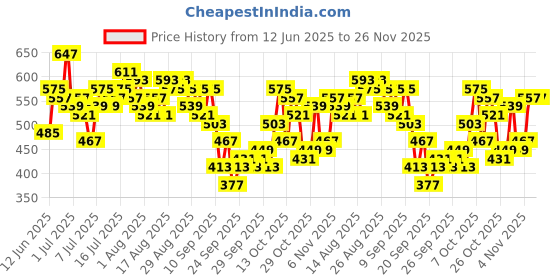 myntra.com HERE&NOW Roll Up Sleeves Lapel Detail Top here&now Price History Graph from 12 Jun 2025 to 26 Nov 2025