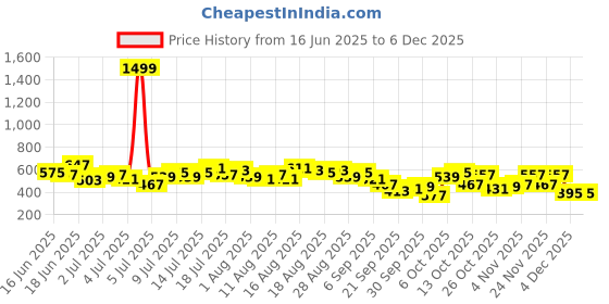 myntra.com HERE&NOW Roll Up Sleeves Lapel Detail Top here&now Price History Graph from 16 Jun 2025 to 4 Dec 2025