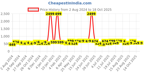 myntra.com HERE&NOW Roll-Up Sleeves Sheer Georgette Shirt Style Top here&now Price History Graph from 2 Aug 2024 to 17 Oct 2025