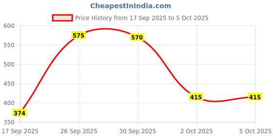 myntra.com HERE&NOW Roll-Up Sleeves Sheer Georgette Shirt Style Top here&now Price History Graph from 17 Sep 2025 to 4 Oct 2025