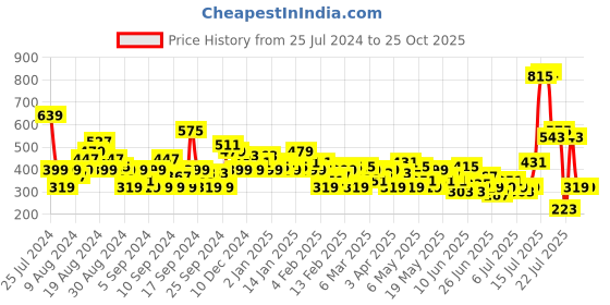 myntra.com HERE&NOW Round Neck Colourblocked Casual T-shirt here&now Price History Graph from 25 Jul 2024 to 25 Oct 2025