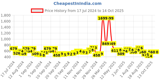myntra.com HERE&NOW Round Neck Graphic Printed Sweatshirt here&now Price History Graph from 17 Jul 2024 to 13 Oct 2025