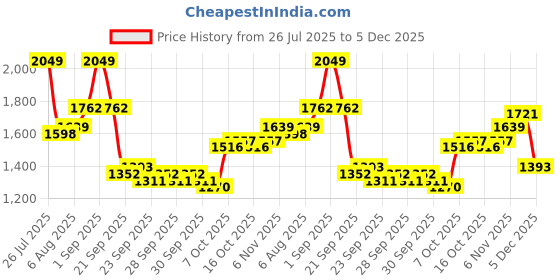 myntra.com HERE&NOW Round Neck Knitted Pullover here&now Price History Graph from 26 Jul 2025 to 5 Dec 2025