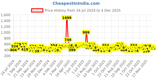 myntra.com HERE&NOW Round Neck Printed Pure Cotton Sweatshirt here&now Price History Graph from 24 Jul 2024 to 4 Dec 2025