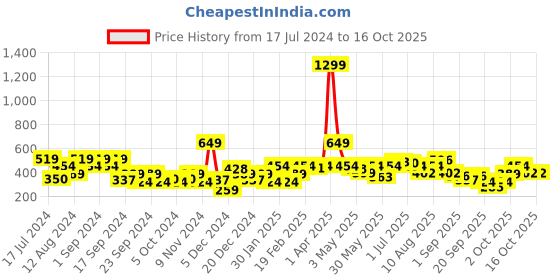 myntra.com HERE&NOW Round Neck Printed Sweatshirt here&now Price History Graph from 17 Jul 2024 to 16 Oct 2025