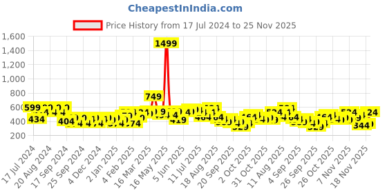 myntra.com HERE&NOW Round Neck Printed Sweatshirt here&now Price History Graph from 17 Jul 2024 to 25 Nov 2025