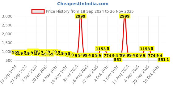 myntra.com HERE&NOW Round Neck Printed Top & Skirt here&now Price History Graph from 18 Sep 2024 to 24 Nov 2025