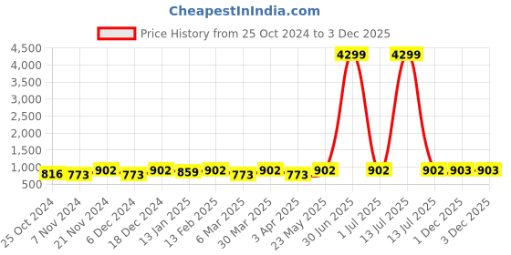 myntra.com HERE&NOW Round Neck Regular Kurta here&now Price History Graph from 25 Oct 2024 to 3 Dec 2025