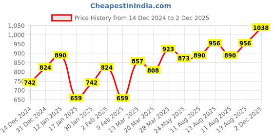 myntra.com HERE&NOW Round Neck Regular Top here&now Price History Graph from 14 Dec 2024 to 2 Dec 2025