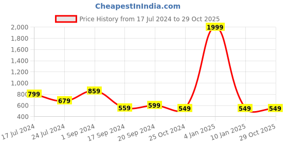 myntra.com HERE&NOW Round Neck Ribbed Pullover here&now Price History Graph from 17 Jul 2024 to 29 Oct 2025