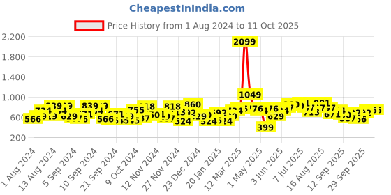 myntra.com HERE&NOW Round Neck Self-Design Geometric Pattern Pullover here&now Price History Graph from 1 Aug 2024 to 11 Oct 2025