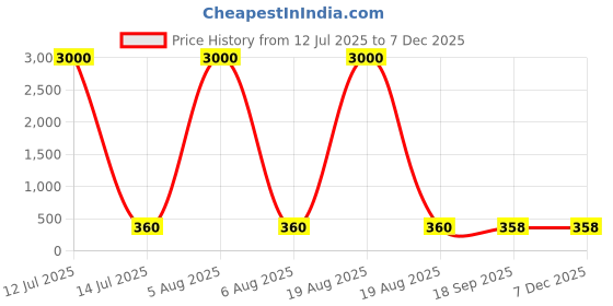 myntra.com HERE&NOW Round Neck Sleeveless Padded Saree Blouse here&now Price History Graph from 12 Jul 2025 to 5 Dec 2025
