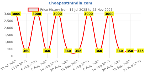 myntra.com HERE&NOW Round Neck Sleeveless Padded Saree Blouse here&now Price History Graph from 13 Jul 2025 to 24 Nov 2025