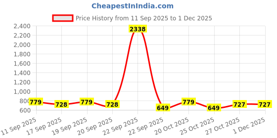 myntra.com HERE&NOW Round Neck T-Shirt With Trousers Co-Ords here&now Price History Graph from 11 Sep 2025 to 30 Nov 2025