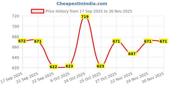 myntra.com HERE&NOW Round Neck T-Shirt With Trousers Co-Ords here&now Price History Graph from 17 Sep 2025 to 30 Nov 2025