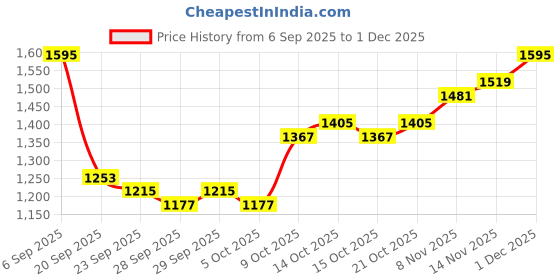 myntra.com HERE&NOW Round Neck Top With Trousers here&now Price History Graph from 6 Sep 2025 to 1 Dec 2025