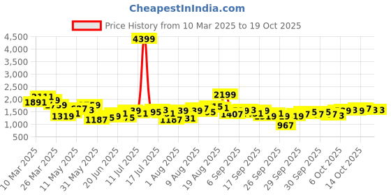 myntra.com HERE&NOW Round Neck Top With Trousers Co-Ords here&now Price History Graph from 10 Mar 2025 to 18 Oct 2025