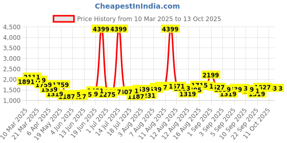 myntra.com HERE&NOW Round-Neck Top With Trousers Co-Ords here&now Price History Graph from 10 Mar 2025 to 13 Oct 2025