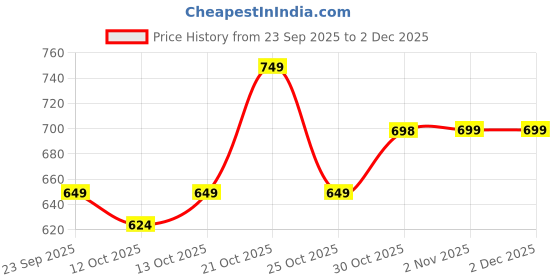 myntra.com HERE&NOW Round Neck Top With Trousers Co-Ords here&now Price History Graph from 23 Sep 2025 to 2 Dec 2025