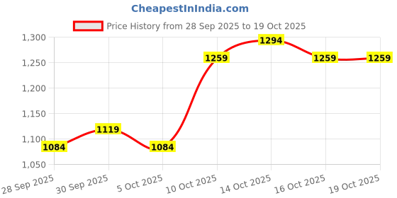 myntra.com HERE&NOW Round Neck Top With Trousers Co-Ords here&now Price History Graph from 28 Sep 2025 to 18 Oct 2025
