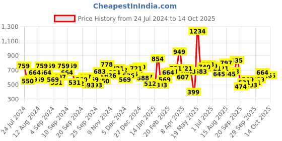 myntra.com HERE&NOW Round Neck Typography & Striped Sweatshirt here&now Price History Graph from 24 Jul 2024 to 13 Oct 2025