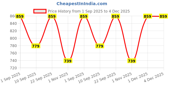 myntra.com HERE&NOW Round Toe Derbys Formal Shoes here&now Price History Graph from 1 Sep 2025 to 4 Dec 2025