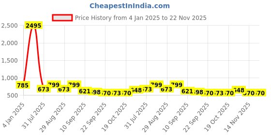 myntra.com HERE&NOW Round-Toe Formal Derbys here&now Price History Graph from 4 Jan 2025 to 22 Nov 2025
