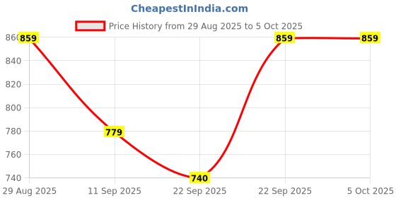 myntra.com HERE&NOW Round Toe Formal Shoes here&now Price History Graph from 29 Aug 2025 to 4 Oct 2025