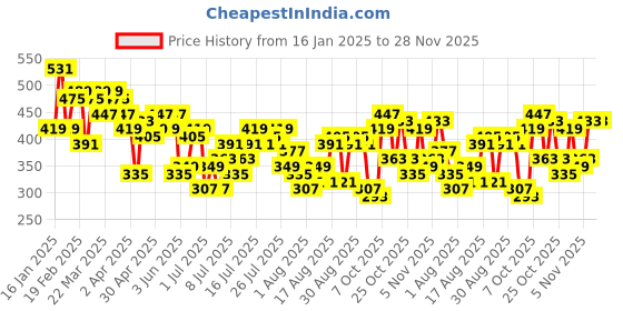 myntra.com HERE&NOW Ruffle Trim Fitted Crop Top here&now Price History Graph from 16 Jan 2025 to 28 Nov 2025