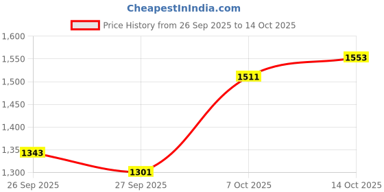 myntra.com HERE&NOW Ruffled A-Line Midi Dress here&now Price History Graph from 26 Sep 2025 to 14 Oct 2025
