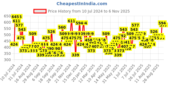 myntra.com HERE&NOW Ruffled Bell Sleeve Top here&now Price History Graph from 10 Jul 2024 to 6 Nov 2025