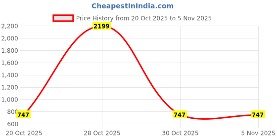 myntra.com HERE&NOW Ruffled Bodycon Mini Dress here&now Price History Graph from 20 Oct 2025 to 3 Nov 2025