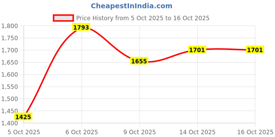 myntra.com HERE&NOW Ruffled Sheath Midi Dress here&now Price History Graph from 5 Oct 2025 to 16 Oct 2025