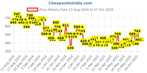 myntra.com HERE&NOW Ruffles Tie-Up Crepe Crop Top here&now Price History Graph from 13 Aug 2024 to 16 Oct 2025