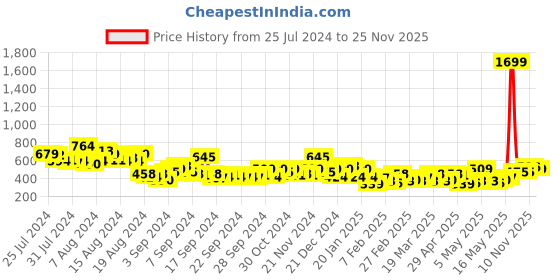 myntra.com HERE&NOW Ruffles Tiered Crop Top here&now Price History Graph from 25 Jul 2024 to 25 Nov 2025