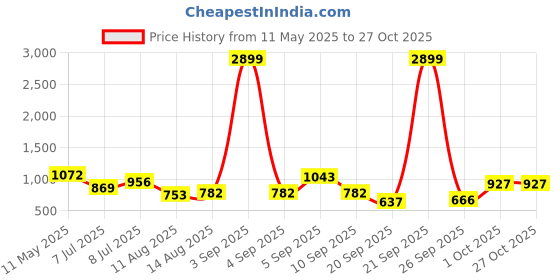myntra.com HERE&NOW Ruffles Velvet Crop Top here&now Price History Graph from 11 May 2025 to 27 Oct 2025