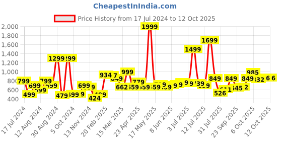 myntra.com HERE&NOW Rust Orange Printed Hooded Sweatshirt here&now Price History Graph from 17 Jul 2024 to 11 Oct 2025
