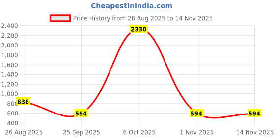 myntra.com HERE&NOW Saree here&now Price History Graph from 26 Aug 2025 to 13 Nov 2025