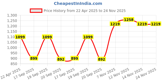 myntra.com HERE&NOW Saree With Unstitched Blouse Piece here&now Price History Graph from 22 Apr 2025 to 24 Nov 2025