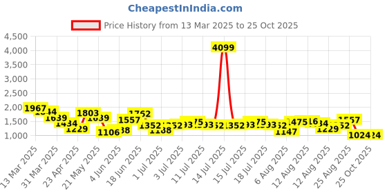 myntra.com HERE&NOW Satin A-Line Maxi Dress here&now Price History Graph from 13 Mar 2025 to 24 Oct 2025