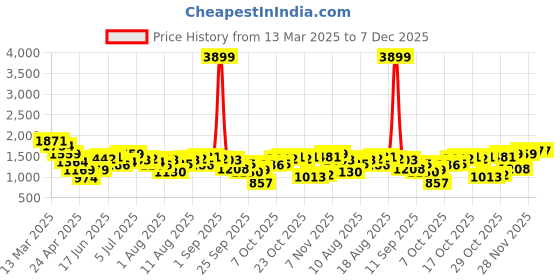 myntra.com HERE&NOW Satin A-Line Midi Dress here&now Price History Graph from 13 Mar 2025 to 7 Dec 2025