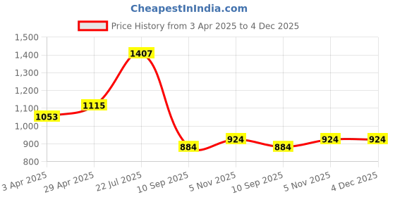 myntra.com HERE&NOW Satin Designer Tussar Saree here&now Price History Graph from 3 Apr 2025 to 4 Dec 2025