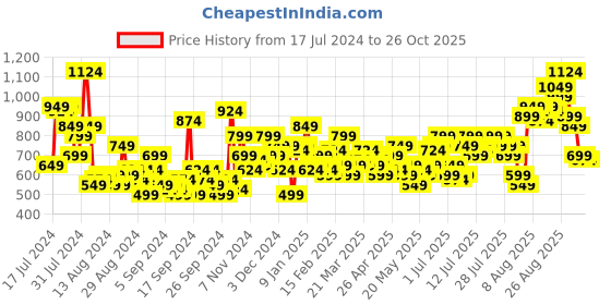 myntra.com HERE&NOW Satin-Finish Co-Ords here&now Price History Graph from 17 Jul 2024 to 26 Oct 2025