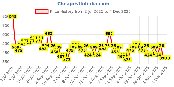 myntra.com HERE&NOW Scarf Neck Regular Top here&now Price History Graph from 2 Jul 2025 to 4 Dec 2025