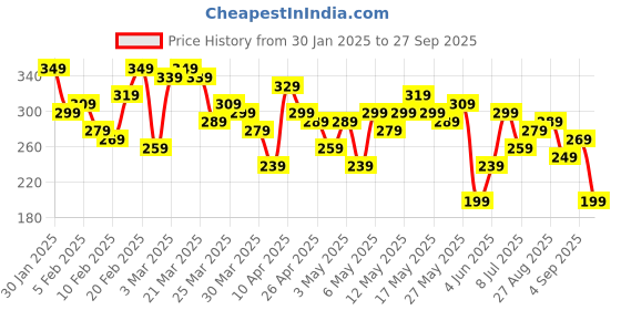 myntra.com HERE&NOW Scoop Neck Cami Style Crop Top here&now Price History Graph from 30 Jan 2025 to 27 Sep 2025