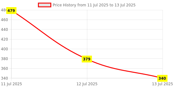 myntra.com anouk rustic HERE&NOW Selection Of 2 Abstract Printed Round Neck Straight Kurtas anouk rustic Price History Graph from 11 Jul 2025 to 13 Jul 2025