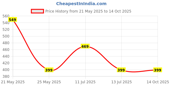 myntra.com HERE&NOW Selection Of 2 Ethnic Motifs Printed Round Neck Straight Kurtas here&now Price History Graph from 21 May 2025 to 14 Oct 2025