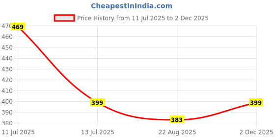 myntra.com HERE&NOW Selection Of 2 Ethnic Motifs Printed Straight Kurtas here&now Price History Graph from 11 Jul 2025 to 2 Dec 2025