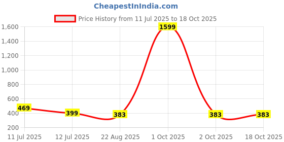 myntra.com HERE&NOW Selection Of 2 Floral Printed Round Neck Straight Kurta here&now Price History Graph from 11 Jul 2025 to 17 Oct 2025