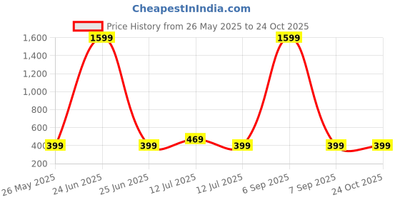 myntra.com HERE&NOW Selection Of 2 Floral Printed Round Neck Straight Kurtas here&now Price History Graph from 26 May 2025 to 24 Oct 2025